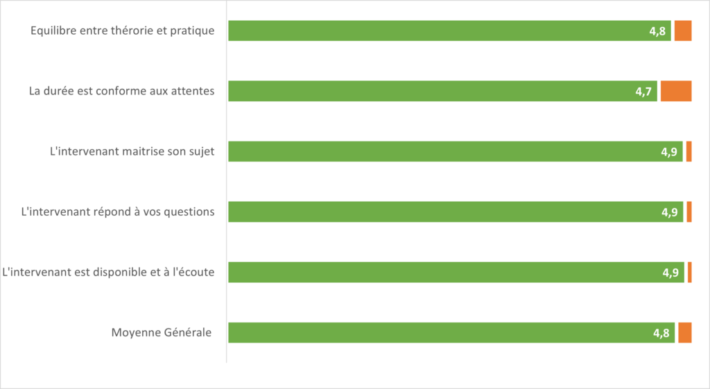 Graphique satisfaction stagiaires 2023